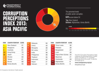 https://blog.transparency.org/2013/12/03/cpi-2013-poor-scores-in-asia-pacific-show-economic-growth-under-threat/index.html