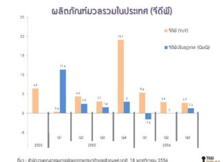 https://thaipublica.org/2013/11/gdp-q3-2556/